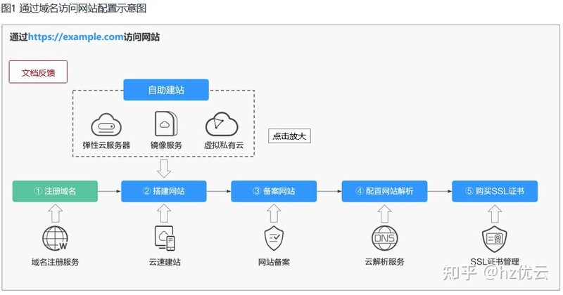 云主机配置